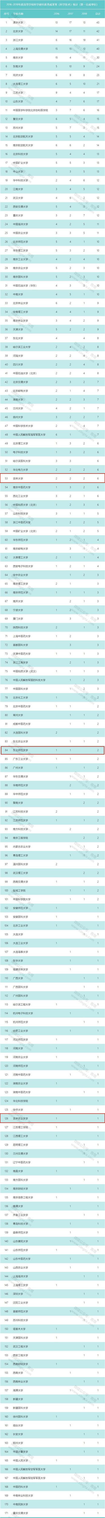 近三年吉林省3所院校共获得9项教育部科技奖
近三年吉林省3所院校共获得9项教育部科技奖