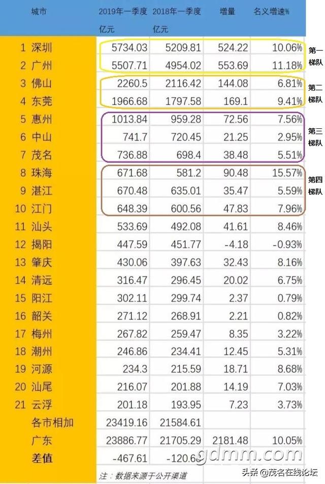 中山第一季度gdp2020_2020年一季度GDP,佛山略高于东莞,中山要加油了(2)