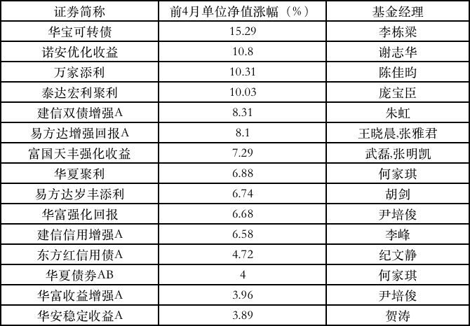 纯债基金排名(2)