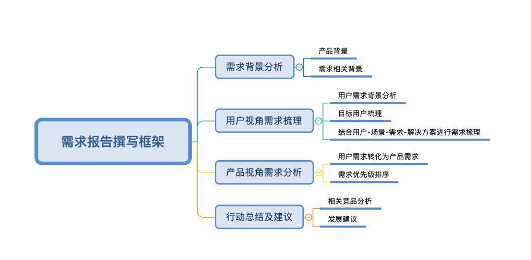 
初级产品经理|缺乏经验沉淀，该如何写好需求分析报告？


