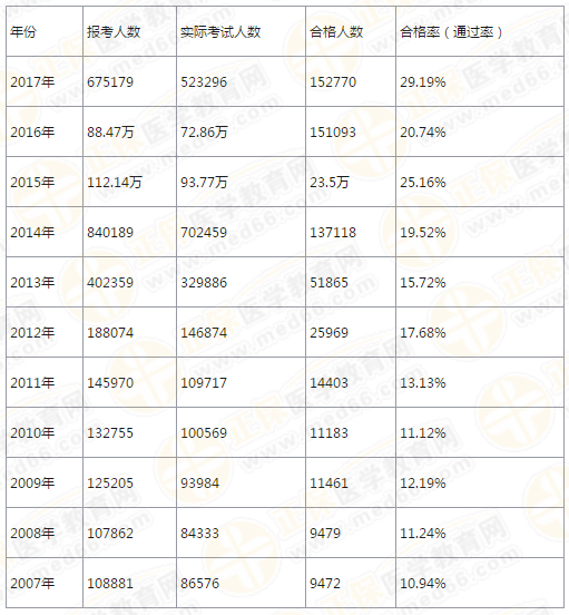 执业药师考试4年考情分析报告!大数据下的真相!
执业药师考试4年考情分析报告!大数据下的真相!