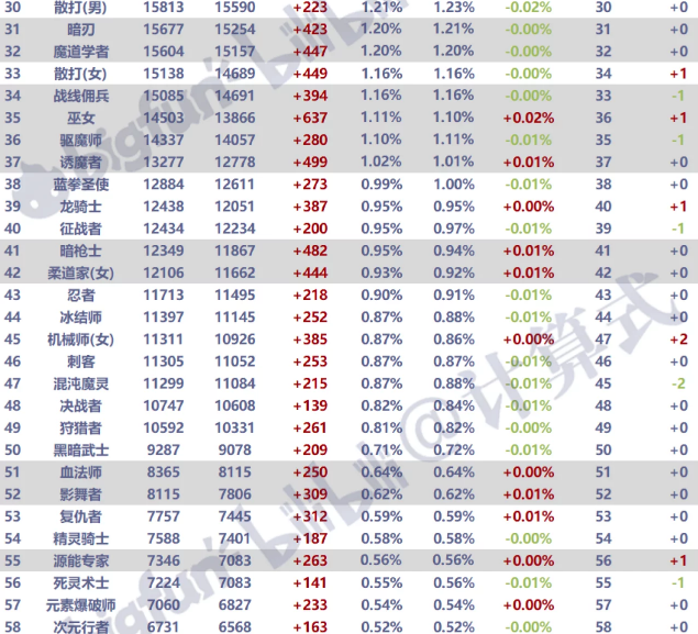 dnf90职业排行_DNF:4月职业排行榜公布!前二十已出炉,平衡调整却首当其冲(2)