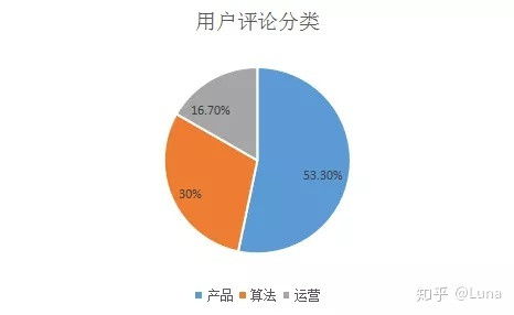 
AI产品分析（四）：形色“拍照识花”功能解析


