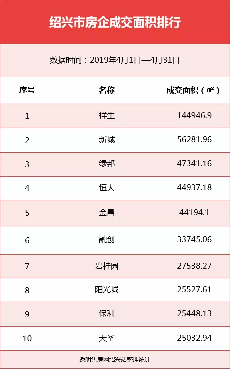 绍兴4月房企销售排行top10出炉,谁是赢家?