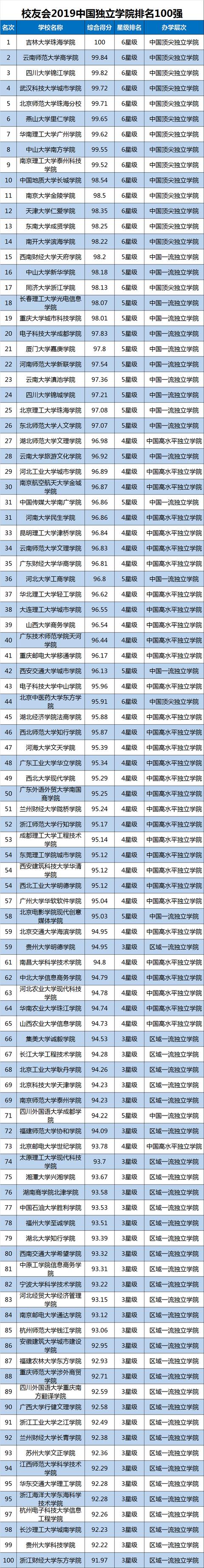 
2019中国理工类大学排名，清华大学第1，国科大第2！


