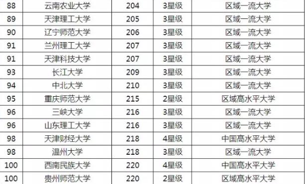 
2019非“985、211”大学排行榜，这份榜单更适合普通学生参考


