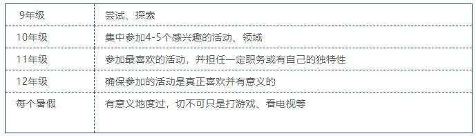 你的美国留学申请进行到哪一步了?附标化&活动规划表
你的美国留学申请进行到哪一步了?附标化&活动规划表