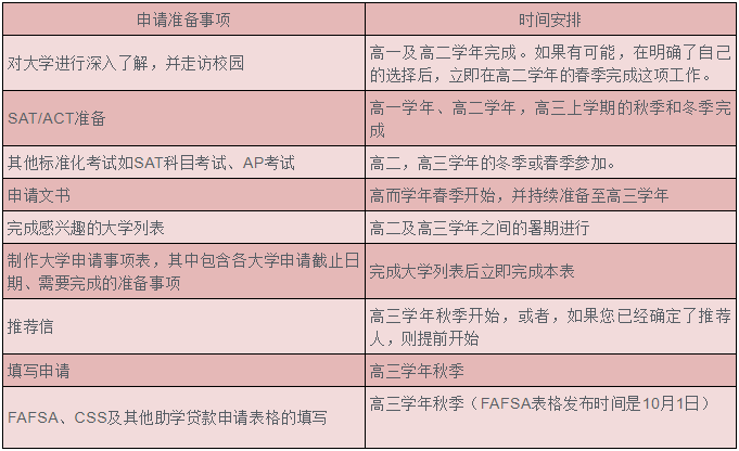 你的美国留学申请进行到哪一步了?附标化&活动规划表
你的美国留学申请进行到哪一步了?附标化&活动规划表