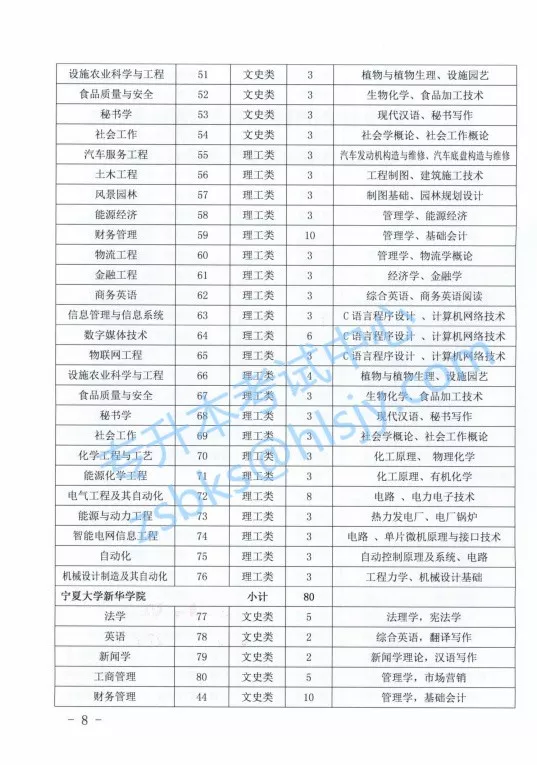 
宁夏2019年专升本考试成绩、录取分数线出来啦！


