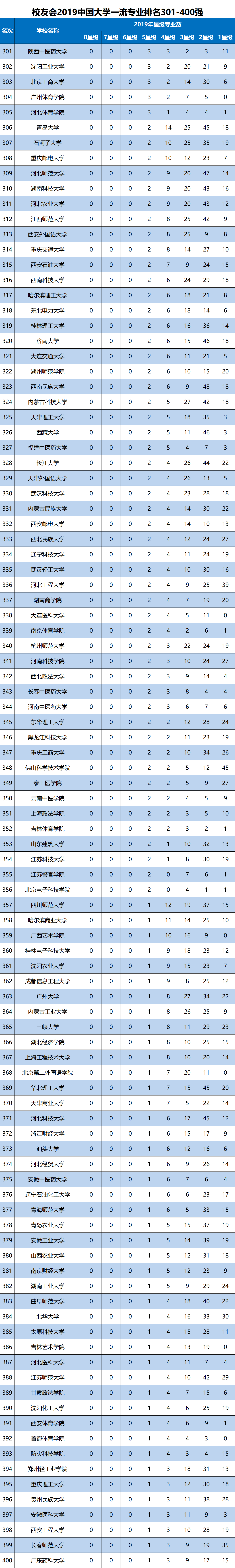 
校友会2019中国大学一流专业排名800强发布，北大清华复旦前三


