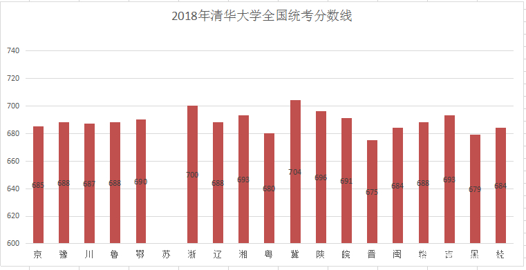
清华大学的招生名额分布，河南招生人数排第二，分数线山西省最低


