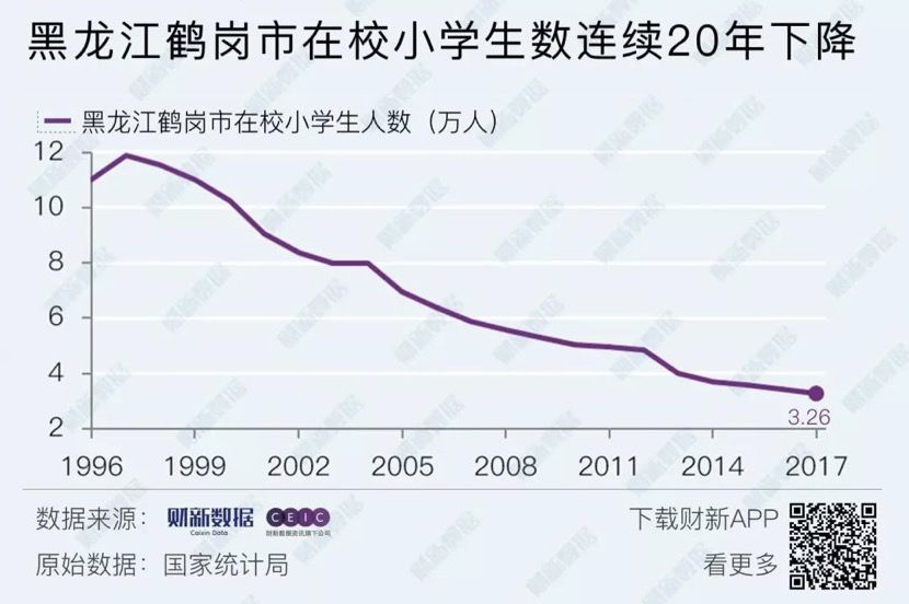 鹤岗人口图_鹤岗人口趋势(2)