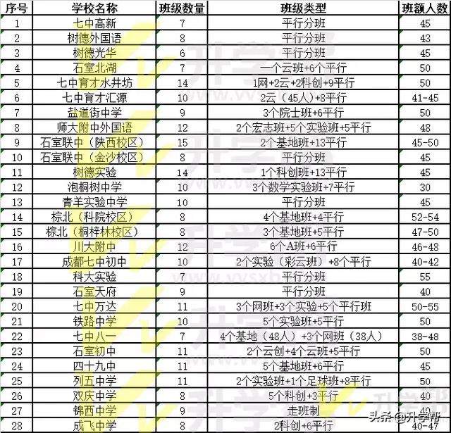
成都市100多所公立和私立“一类”“二类”汇总，供你择校参考


