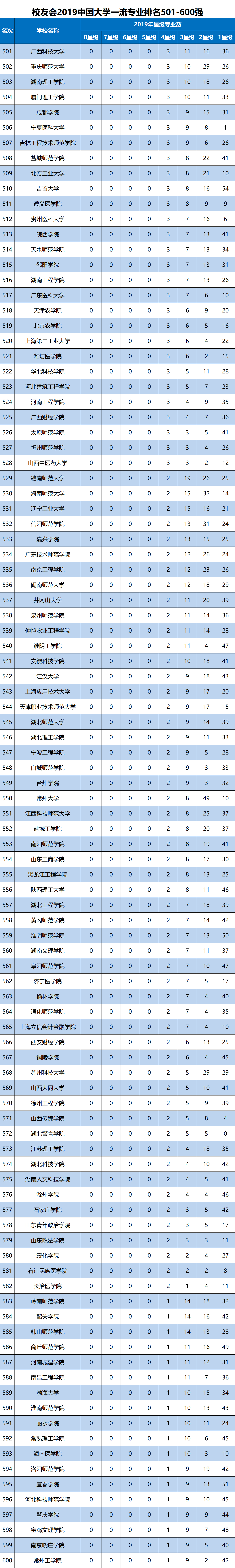 
校友会2019中国大学一流专业排名800强发布，北大清华复旦前三


