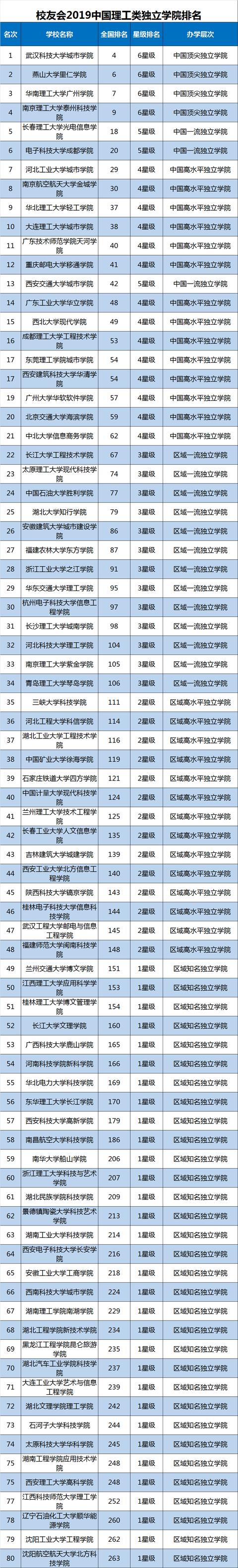
2019中国理工类大学排名，清华大学第1，国科大第2！


