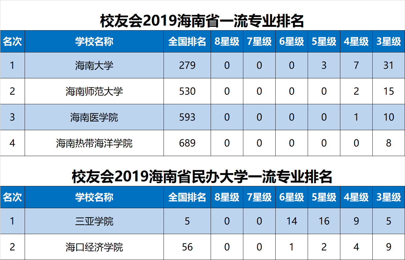 海南大学专业排名_海南大学