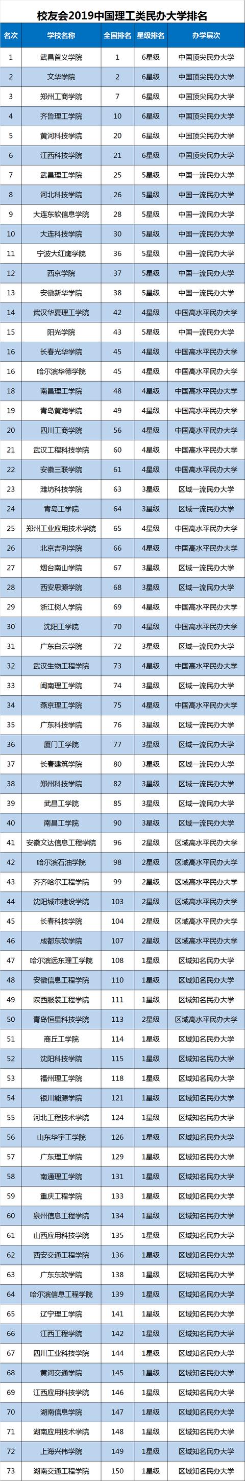 
2019中国理工类大学排名，清华大学第1，国科大第2！


