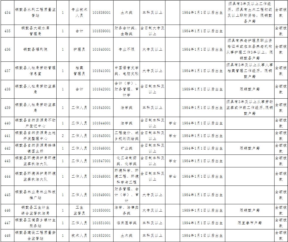 宜春事业单位报名人口_2016江西宜春公路管理局下属事业单位招考报名人数统计(3)