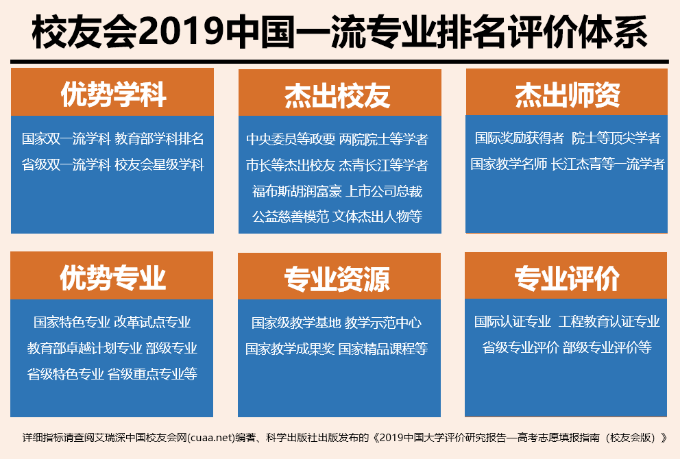 
校友会2019中国大学一流专业排名800强发布，北大清华复旦前三


