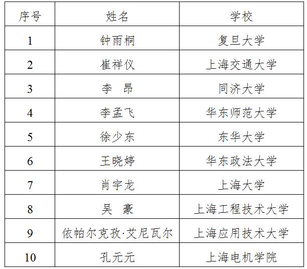 
2018上海大学生年度人物评选揭晓


