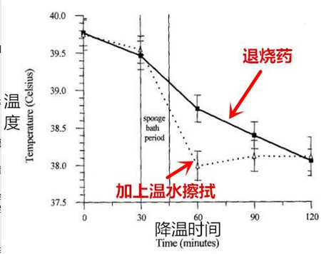                     敲黑板！不推荐这种物理降温法，BB发烧正确处理姿势在这里