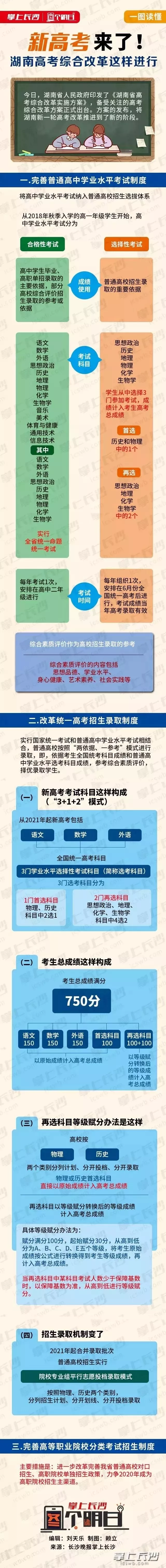 
重磅！一图看懂8省市新高考方案，详解


