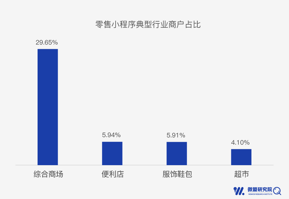 
小程序红利率先惠及四大行业，下一处去哪掘金？


