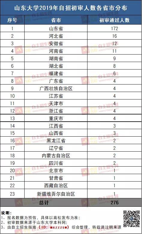 2019年人口数据_数据 276人通过 详解山东大学2019年自主招生初审数据