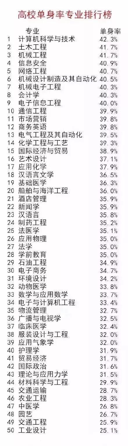 
大学男、女最难脱单专业排行榜Top10出炉，看看有你的没？


