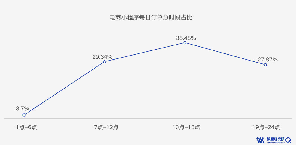
小程序红利率先惠及四大行业，下一处去哪掘金？


