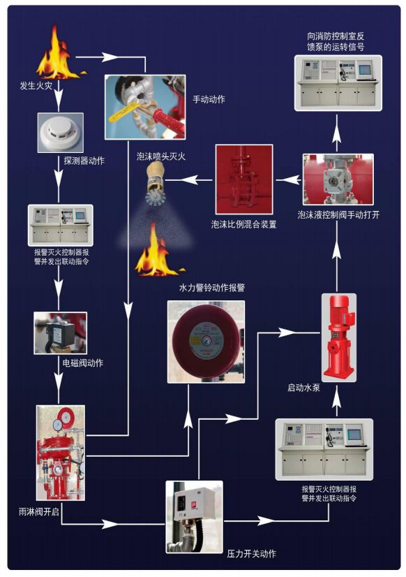 雨淋自动喷水灭火系统安装与维护_喷泉水泵和喷头连接示意图_泡沫-雨淋灭火系统工作原理