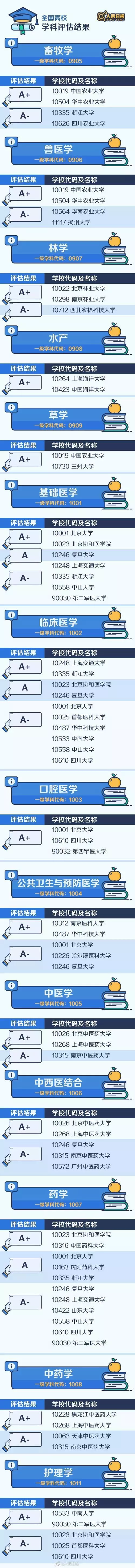 
人民日报整理：七大门类学科哪家强？中国大学最顶尖学科名单大全


