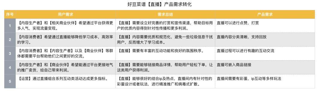 
初级产品经理|缺乏经验沉淀，该如何写好需求分析报告？



