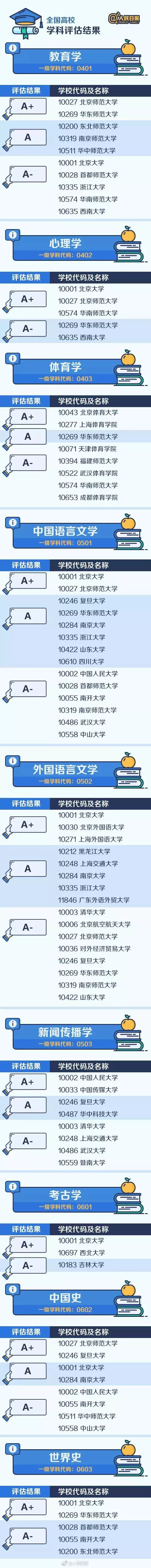 
人民日报整理：七大门类学科哪家强？中国大学最顶尖学科名单大全


