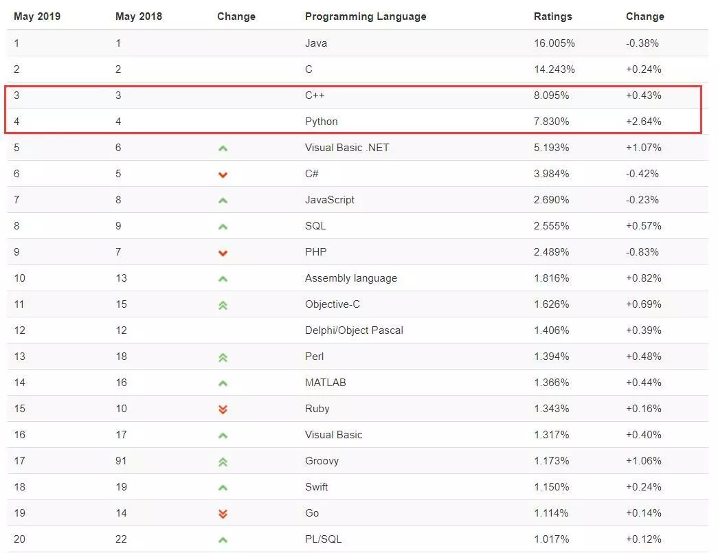 java编程语言排行榜_...OBE 5 月编程语言排行榜,JAVA强势领先