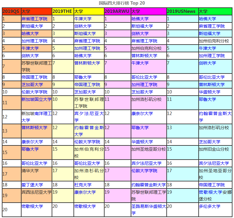 
原创
“新高考”时代下的择校观：211/985与国外名校（附大学排名）


