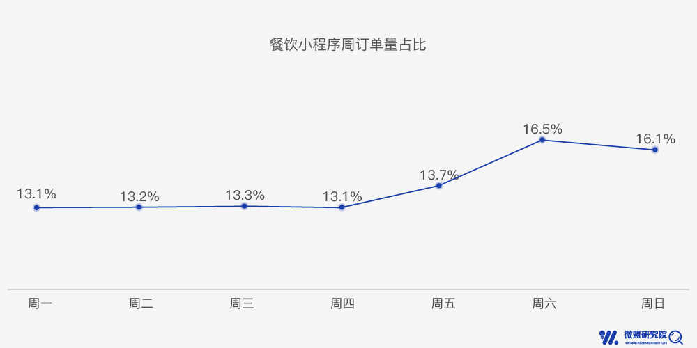 
小程序红利率先惠及四大行业，下一处去哪掘金？


