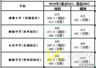 
成都中考：5+2区域户籍与郊县户籍中考差异分析，家长们要注意了


