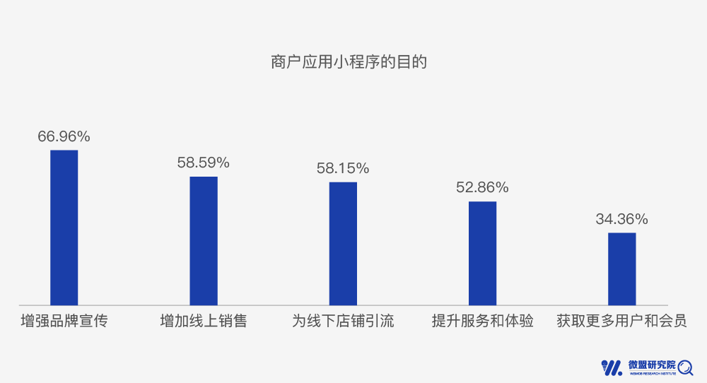 
小程序红利率先惠及四大行业，下一处去哪掘金？


