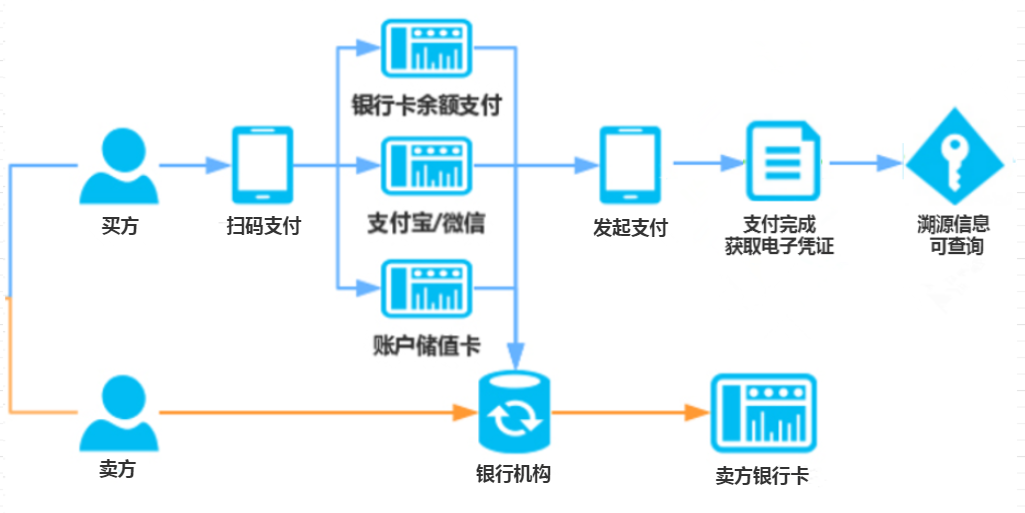 \银行卡\储值卡等）——获取电子凭证——完成支付（可查询溯源信息）。