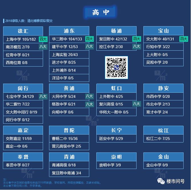 魔都学区房宝典!原来购买这些小区上名牌大学概率最大……
魔都学区房宝典!原来购买这些小区上名牌大学概率最大……