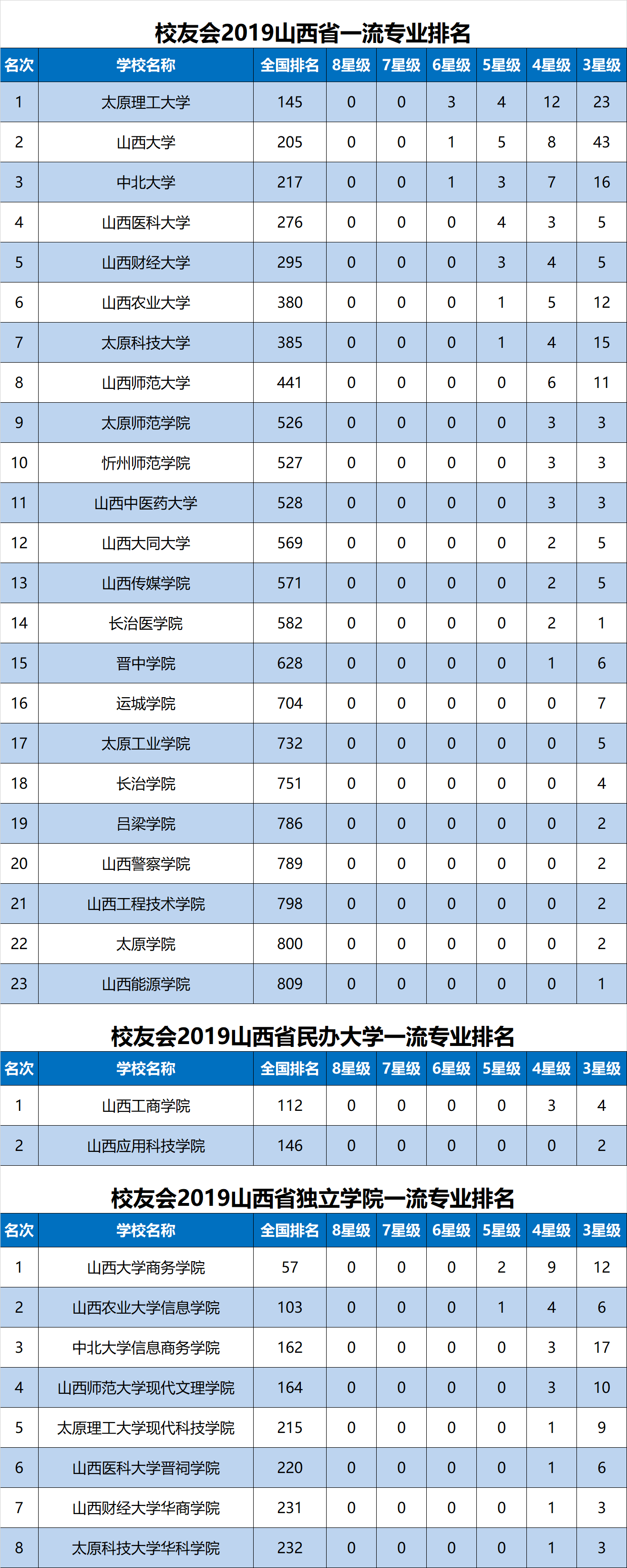 校友会2019山西省一流专业排名,太原理工大学第一
校友会2019山西省一流专业排名,太原理工大学第一