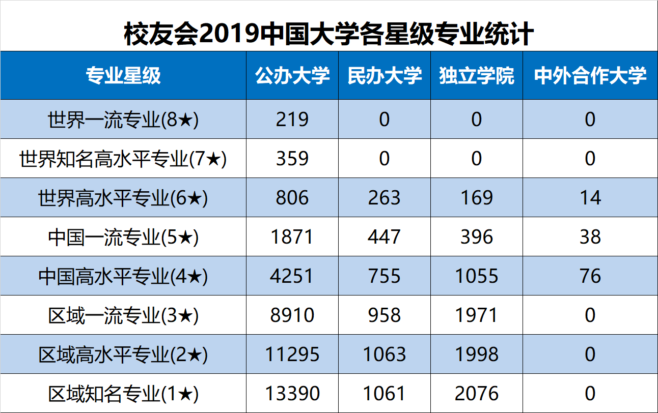 
校友会2019中国大学一流专业排名800强发布，北大清华复旦前三


