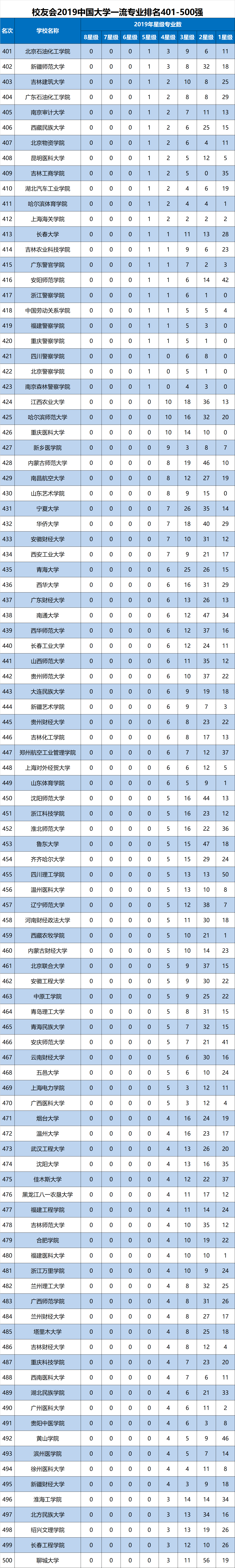 
校友会2019中国大学一流专业排名800强发布，北大清华复旦前三



