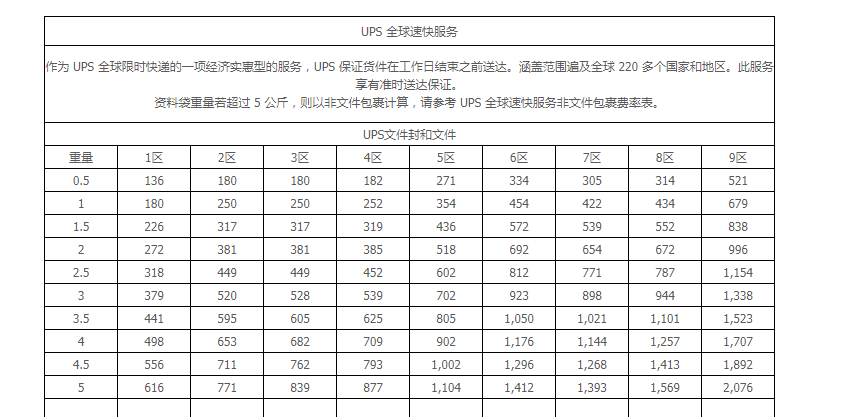 全球UPS国际快递价格表最新公布,国际