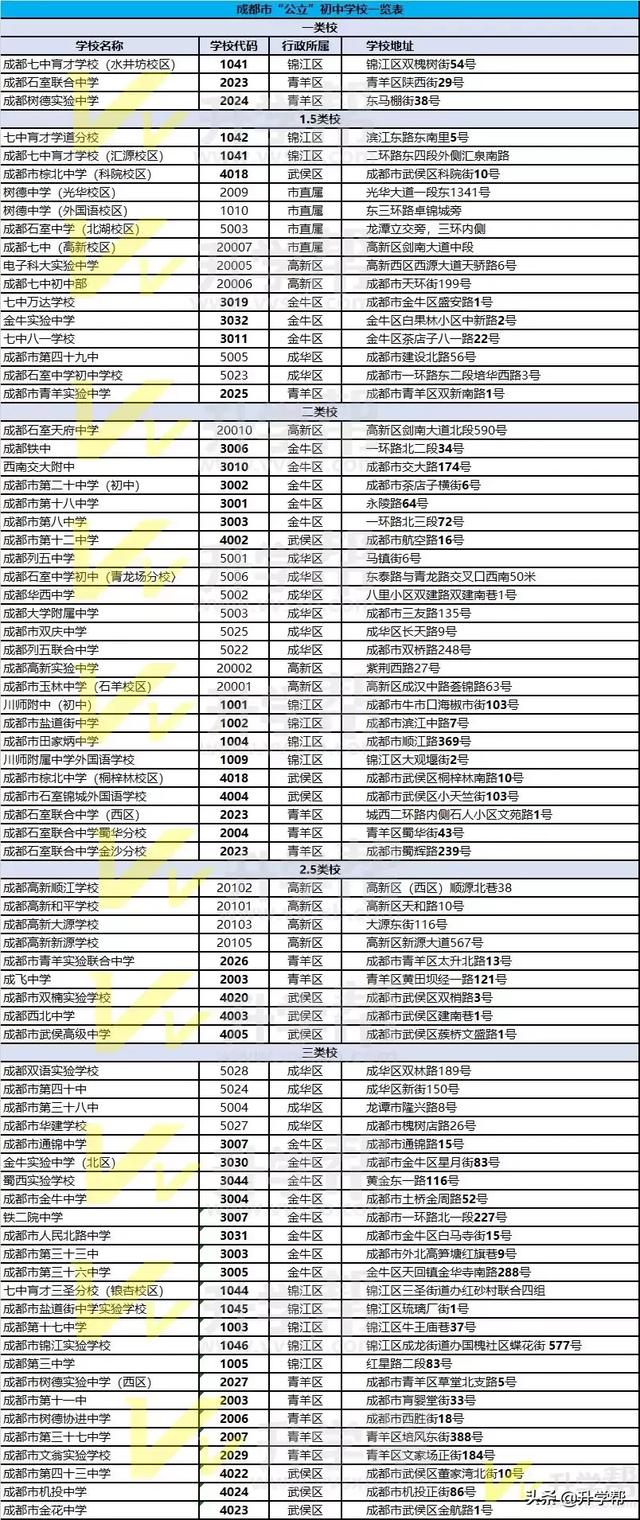 
成都市100多所公立和私立“一类”“二类”汇总，供你择校参考


