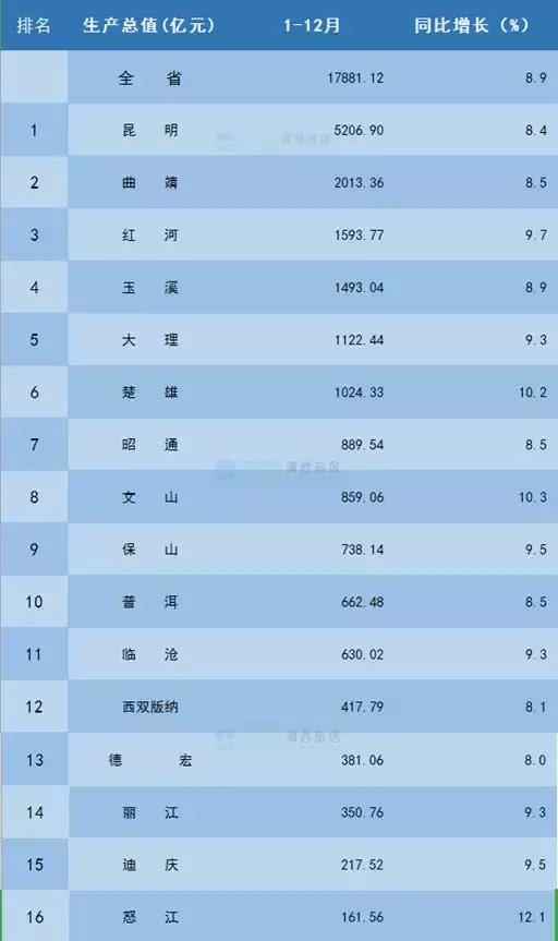 云南大理gdp(2)