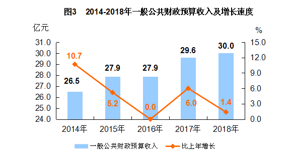 平谷区2021年gdp是多少_北京市平谷区2018年国民经济和社会发展统计公报