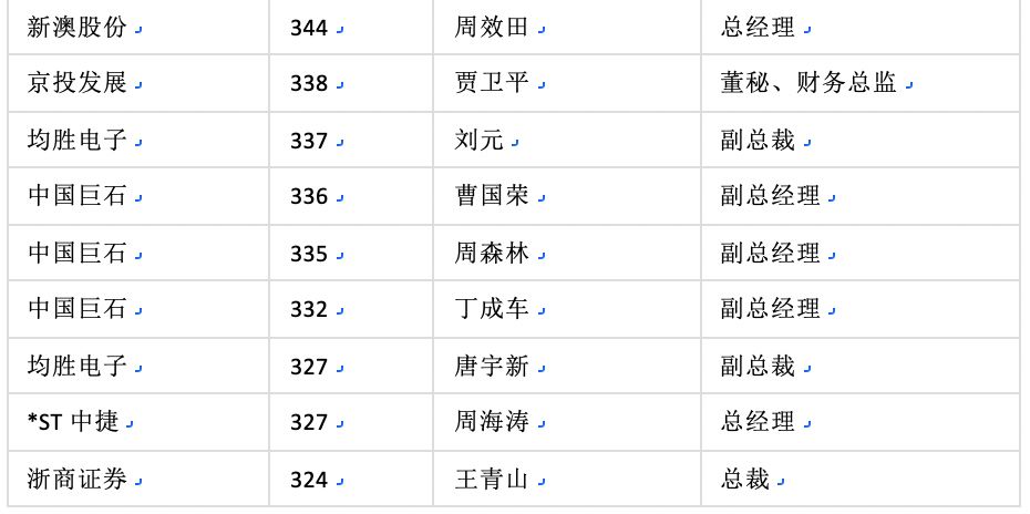 化纤头条 浙江纺织上市企业高管"百万年薪榜"浮出