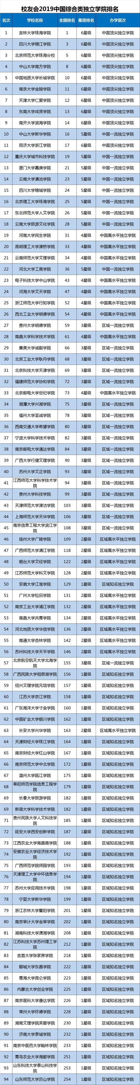 
2019中国综合类大学排名100强发布，浙大第3，上交第5！


